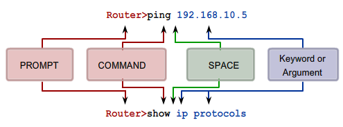 pic12-ccna2-ios-command-syntax