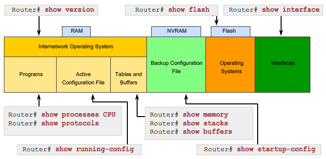 pic14-ccna2-show-command