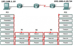 pic29-ccna2-router-3-layers